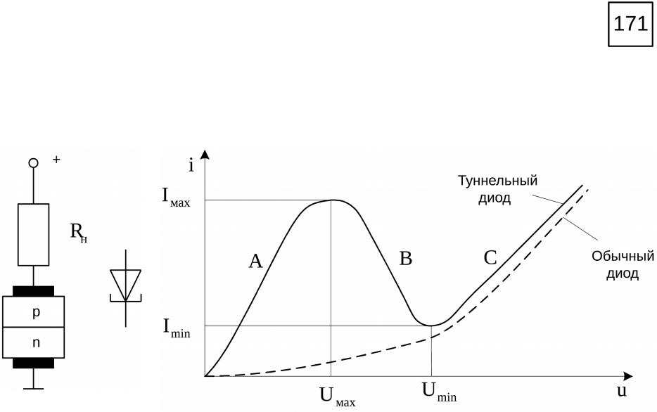 ВАХ туннельных диодов